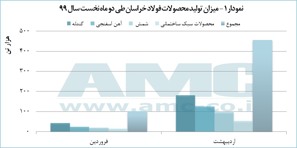 نمودار محصولات فولاد خراسان